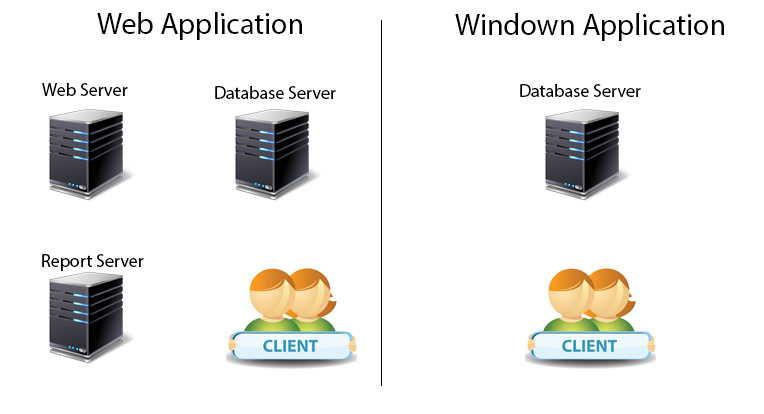 Web application คืออะไร? ต่างจากเว็บไซต์ทั่วไปอย่างไร?