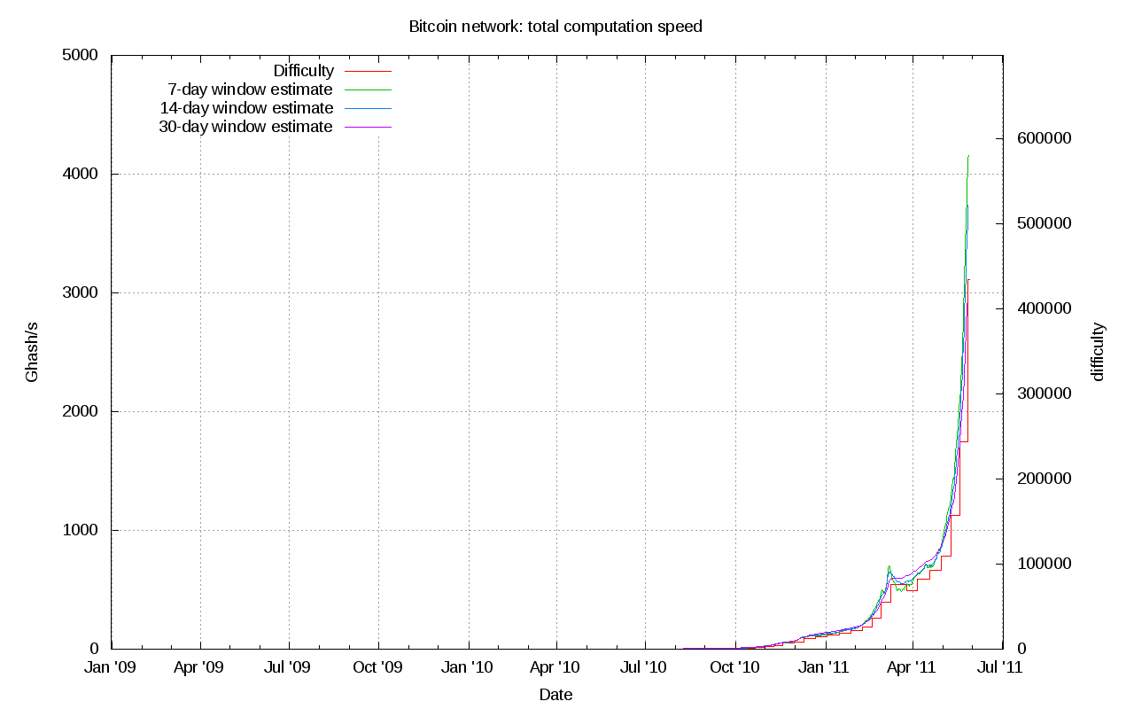 Bitcoin Difficulty Mining Chart