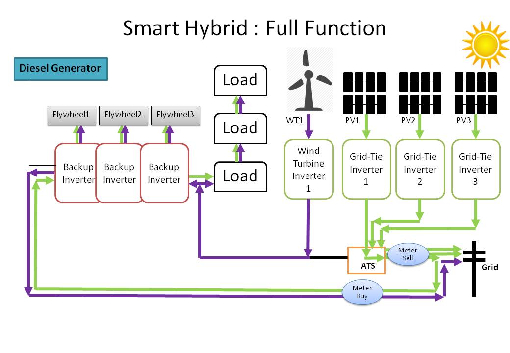 Smart Hybrid ปฎิวัติวงการ Solar Roof ด้วยระบบที่รวม On-Grid Off-Grid ...