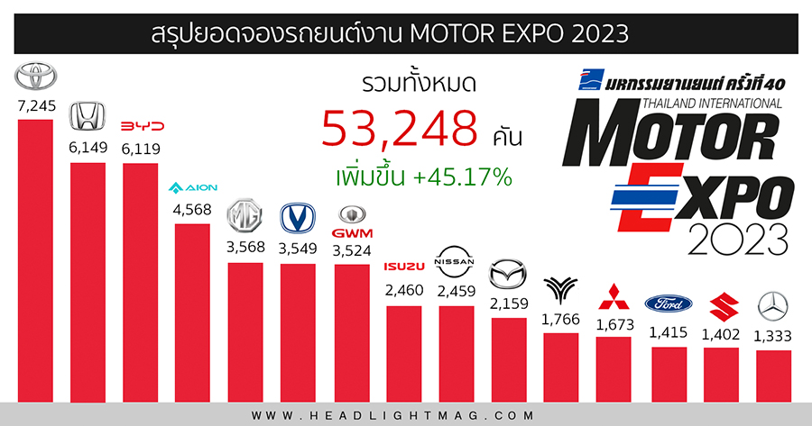 มอเตอรโชวปน ยอดจองรถยนตทำลายสถตสงสดในรอบ 10 ป วกฤตเศรษฐกจ