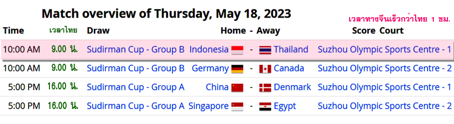 เชยรสด แบดมนตน TotalEnergies BWF Sudirman Cup Finals 2023 รอบ