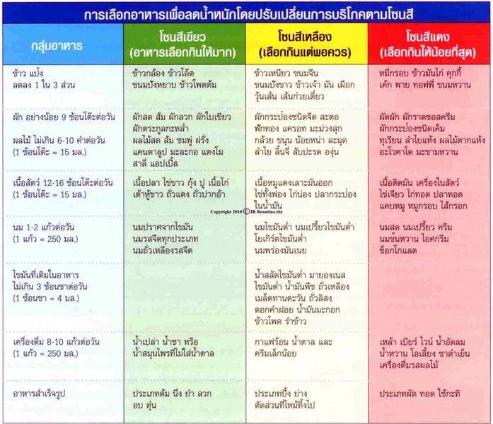 วิธีลดความอ้วน