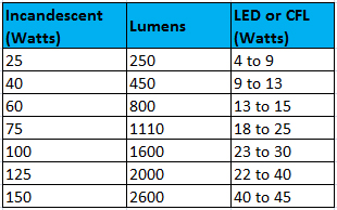 Lumen watt conversion - Electronic ir sensor switch
