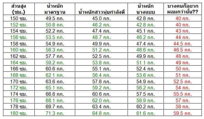 ออกกำลังกายวันละ15นาที ใช้เวลากี่วันถึงน้ำหนักจะลด - Pantip