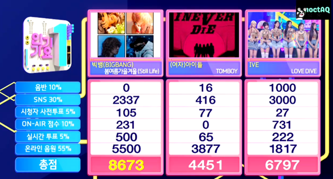 [#BIGBANG] No.1 #StillLife2ndwin🏆🏆#BIGBANG95thwin🎉on SBS Inkigayo 22.04 ...