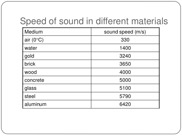 The speed of sound. Speed of Sound in Air. Sound Travels through different materials. Speed of Sound in Dry Air. Speed of Sound Pure.