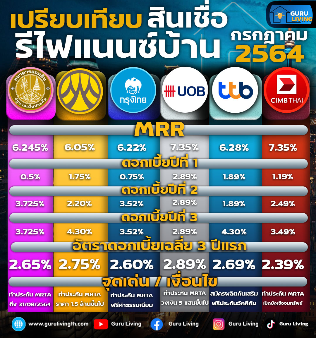 เปรียบเทียบสินเชื่อรีไฟแนนซ์บ้าน 6 ธนาคาร ต้นปี 2564 - Pantip