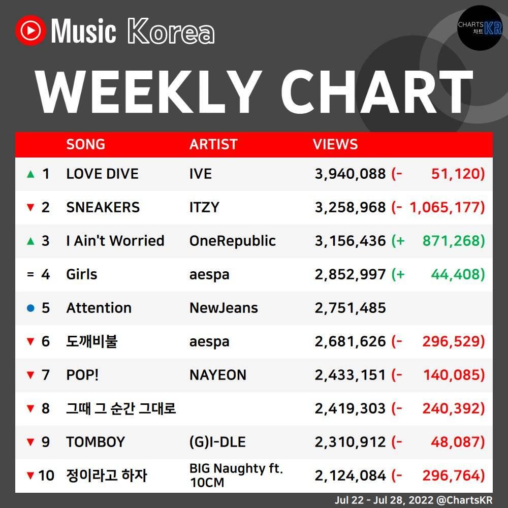 [IVE] LOVE DIVE กลับมาครองอันดับ 1 บน Youtube South Korea Top Songs ...