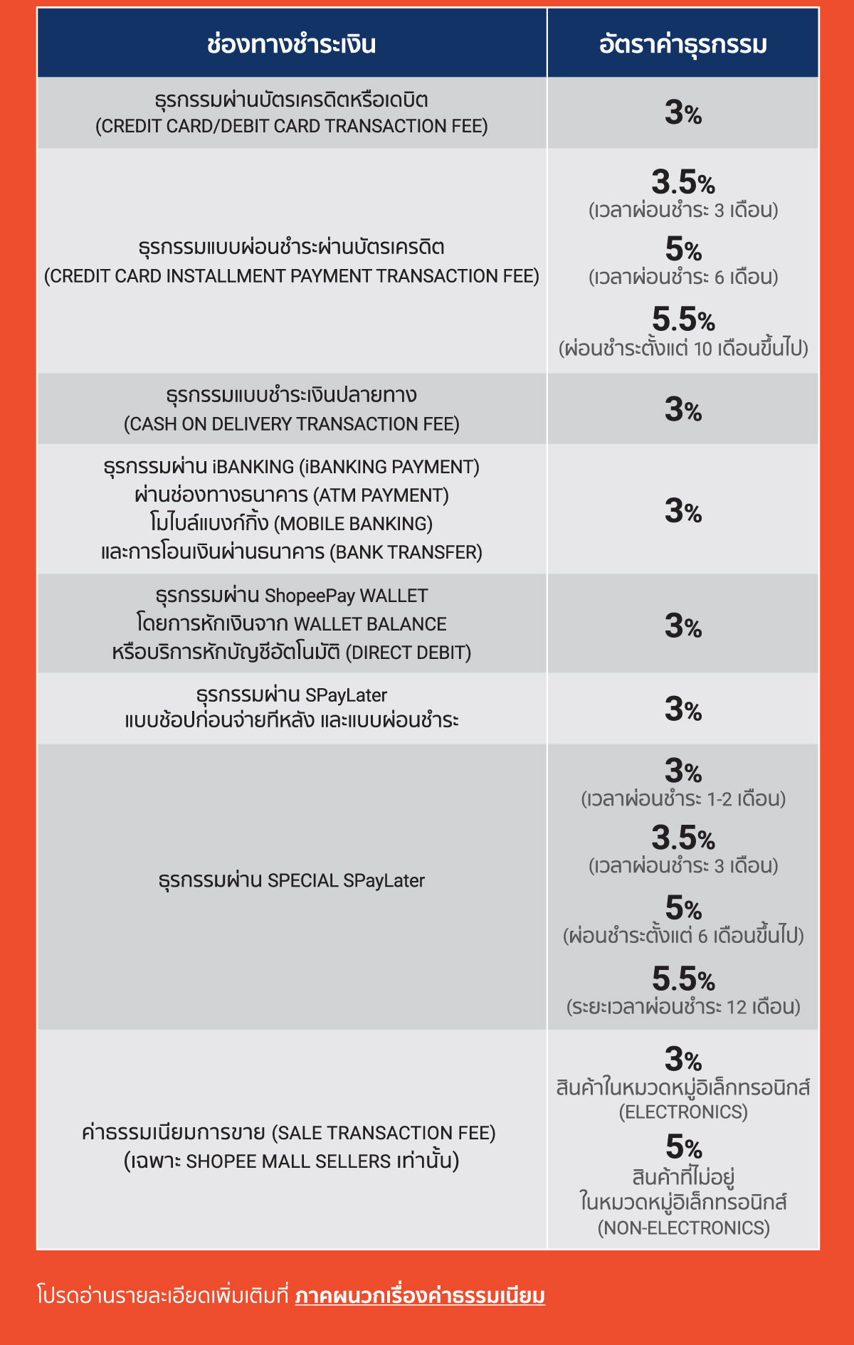 Shopee เพิ่มค่าธรรมเนียมร้านค้า 1 พ.ย. 64 ครับ - Pantip