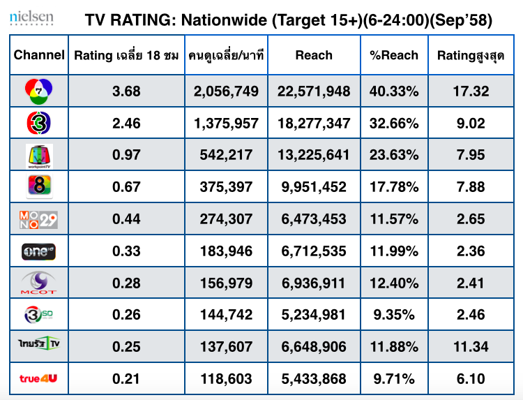 Rating TV เดือนกันยายน - Pantip