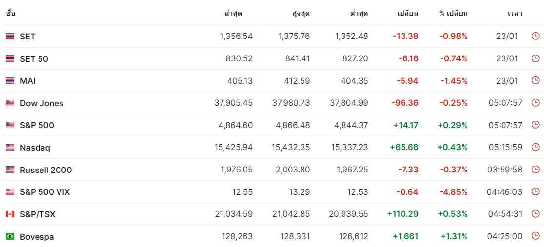 DOW Wed Jan 24 2024 Pantip   S7qko413szpM5FcpTQPRB O 