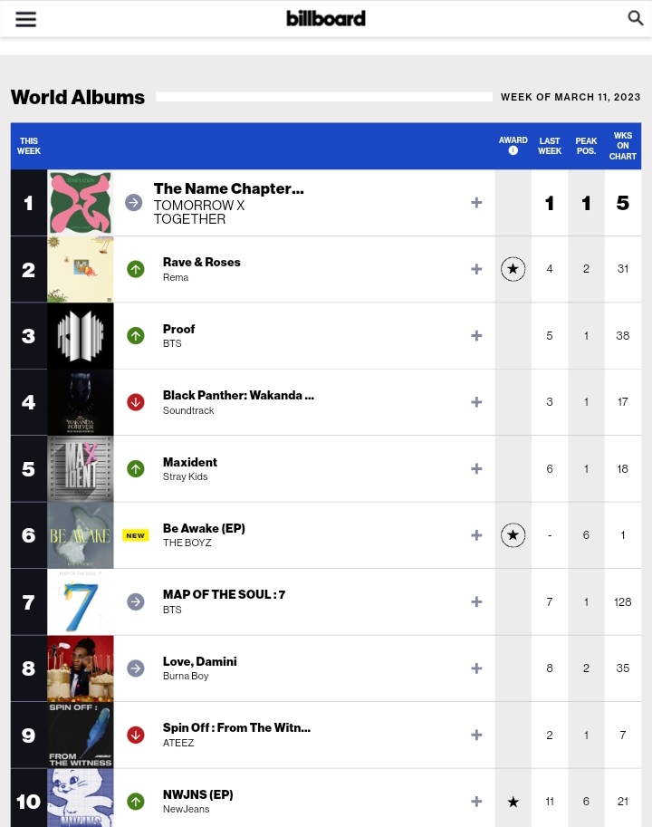 THE BOYZ "BE AWAKE" debuts 6 on Billboard World Albums Chart FOR THE