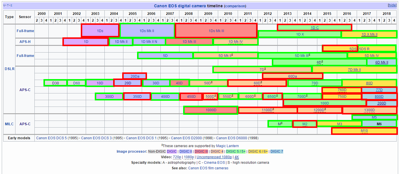 Линейка фотоаппаратов кэнон. Линейка фотоаппаратов Canon EOS. Линейка фотоаппаратов Кэнон таблица. Хронология линейки Canon EOS. Canon EOS Digital Camera timeline.