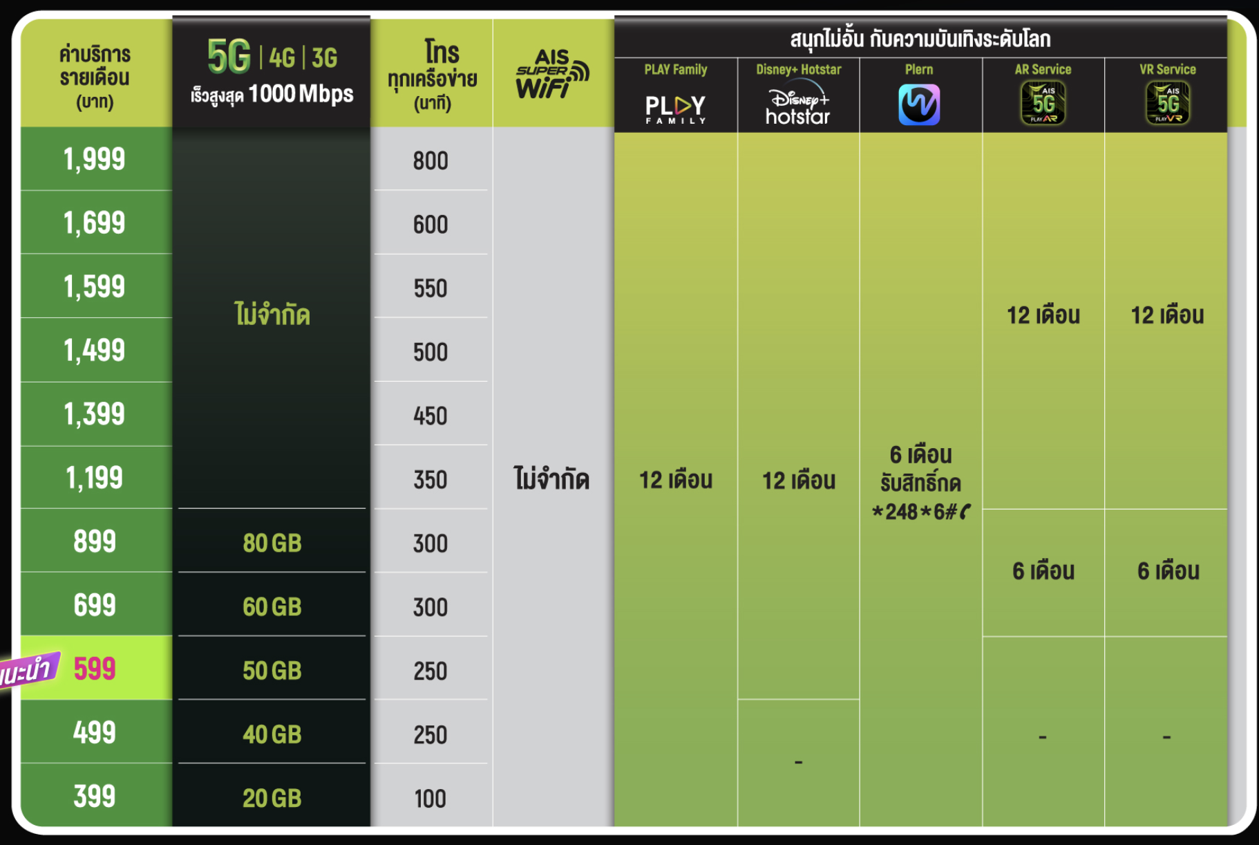 AIS 5G Max Speed 1000mbps 