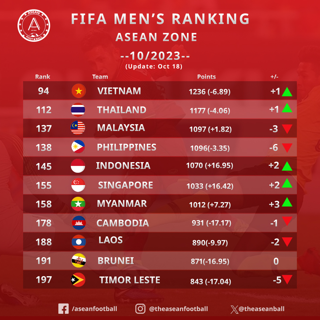 ฟีฟ่าแรงกิ้ง ทีมชาติไทย หลังอุ่นเครื่อง FIFA International 'A' Match