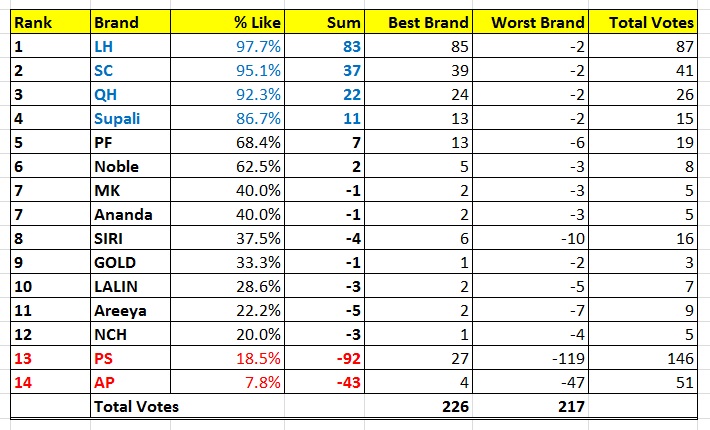 โพลสำรวจแบรนด ด แย อ นด บ 1 ในใจค ณของบ านเด ยว บ านแฝด ทาวน เฮ าส ทาวน โฮม ขอเฉพาะประสบการณ ตรงเท าน น pantip
