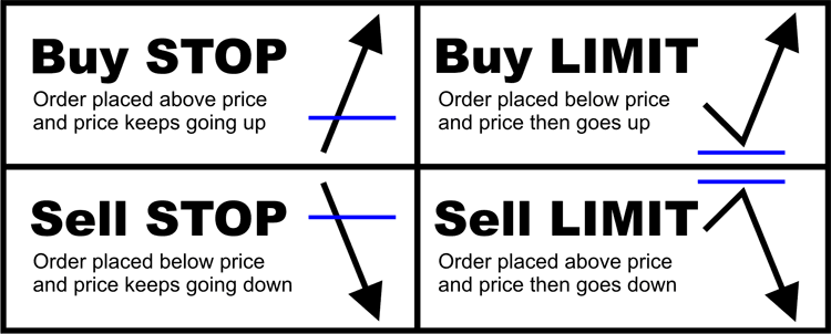 คำสั่ง Buy Limit,Sell Limit, Buy Stop , Sell Stop ใช้ยังงัยครับ Forex -  Pantip