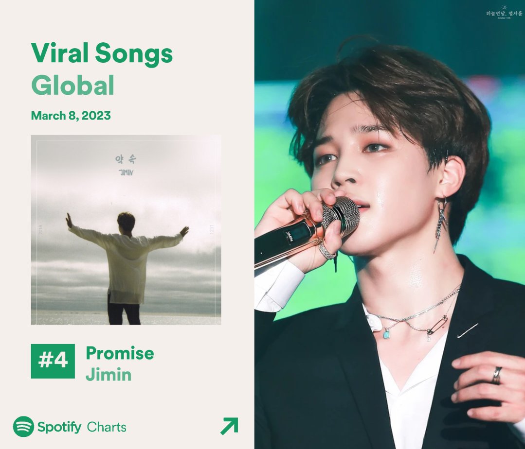 promise-by-jimin-4-global-spotify-daily-viral-songs