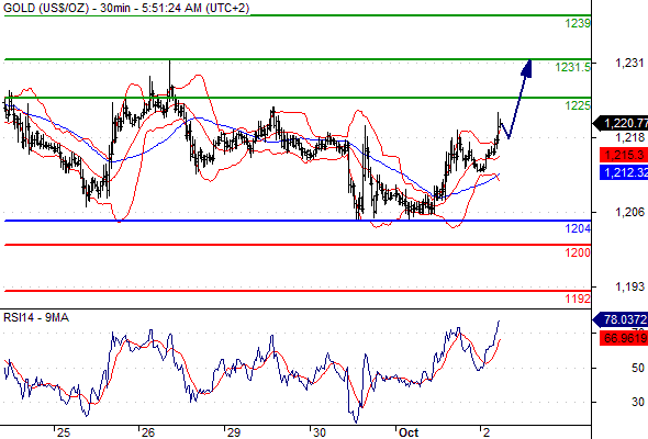 Forex gold technical analysis