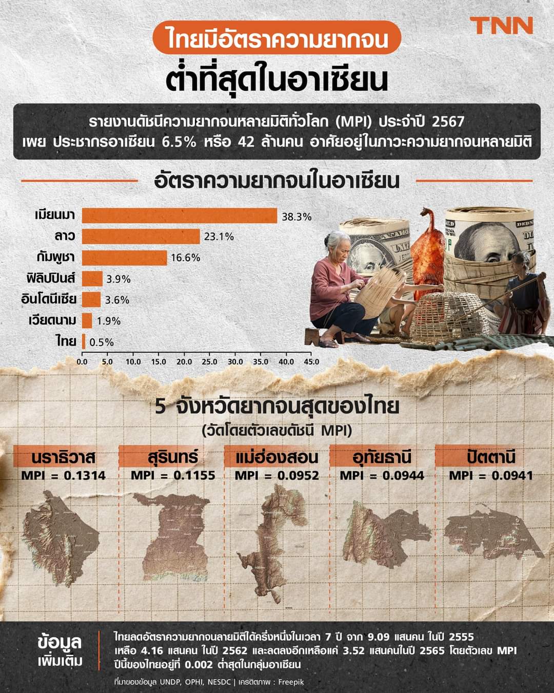 ไทย มีอัตราความยากจนต่ำที่สุดในอาเซียน - 