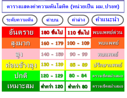 อาการความดันสูงแบบนี้น่าจะเพราะอะไรคะ - Pantip