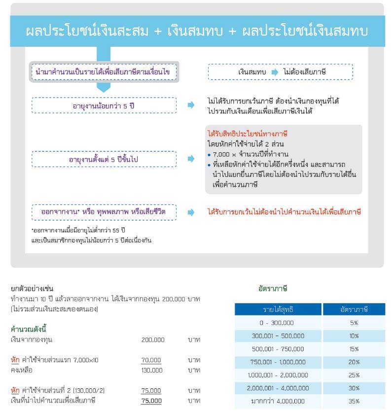 ผมคิดจะลาออก(ถอน)จากกองทุนสำรองเลี้ยงชีพเพื่อเอาเงินมาโปะบ้านครับ  แต่คำนวณแล้วภาษีแพงมากไม่รู้ว่าคิดถูกไหม รบกวนด้วยครับ - Pantip