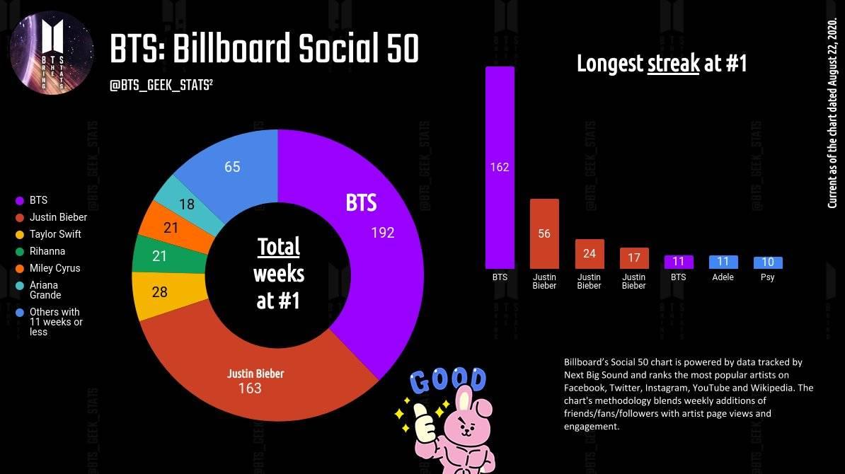 [BTS]📈 Statistic Chart 29/9/2020 👑 Pantip