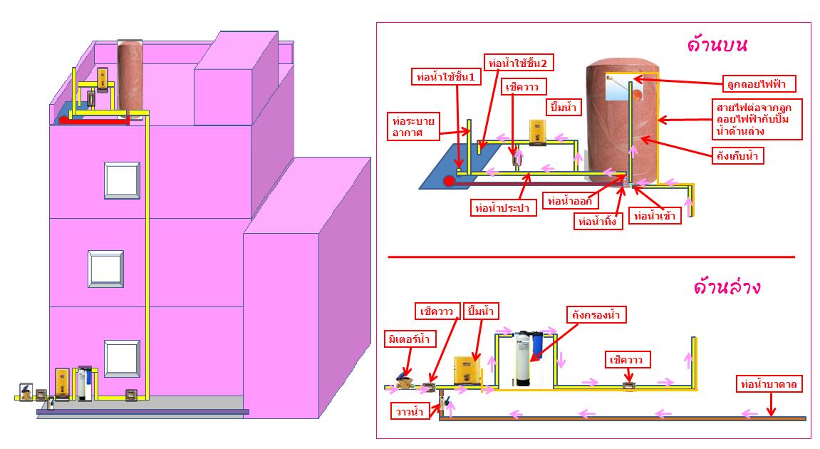 ขอคำแนะนำ เกี่ยวกับระบบน้ำตึก3ชั้น มีดาดฟ้า - Pantip
