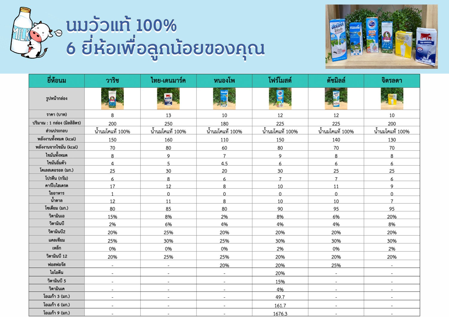 วิธีกินโปรตีน