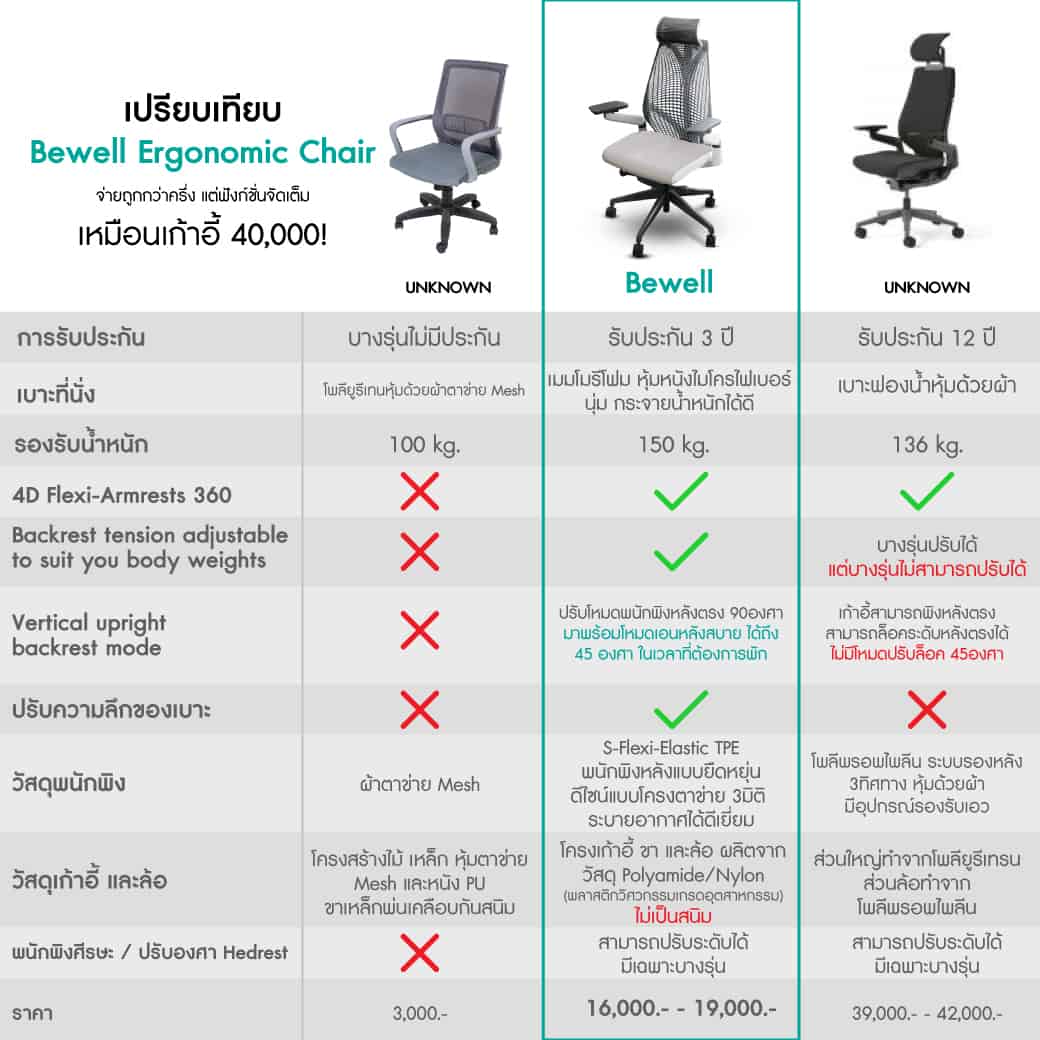 bewell ergonomic chair pantip