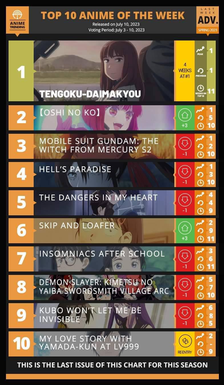 TOP 10 ANIME OF THE LAST WEEK FOR SPRING 🌸 2023 - Pantip