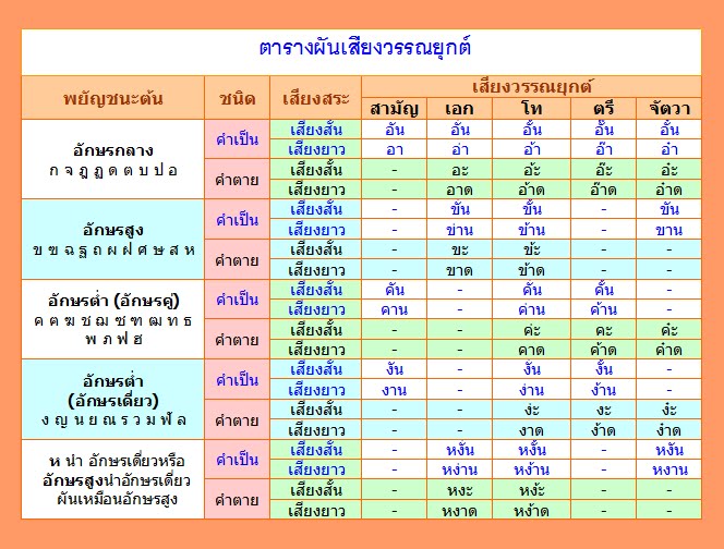 น้องอยู่ป.5 ผันวรรณยุกต์ไม่ได้ ทำให้เขียนหนังสือไม่ค่อยถูก ควรเริ่มสอน