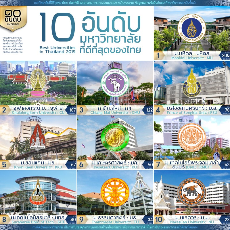 มหาวิทยาลัยที่ดีที่สุดของไทย 2019 - Pantip