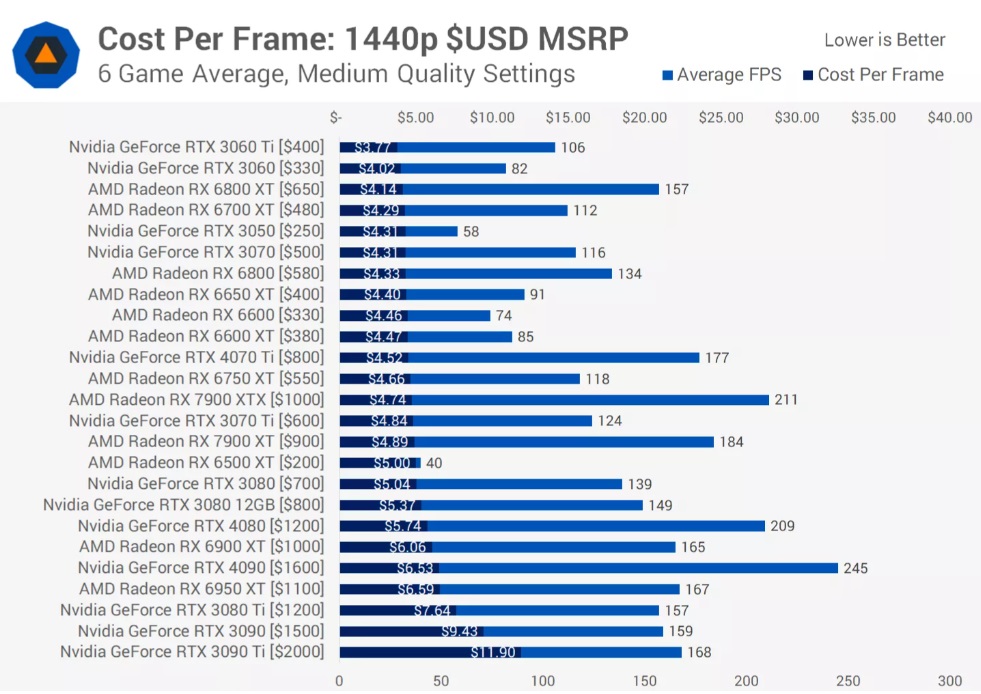 3060Ti Vs 3070 Vs 3070Ti Vs 3080 Vs 3080Ti Vs 3090 Vs 3090Ti Vs 4070Ti