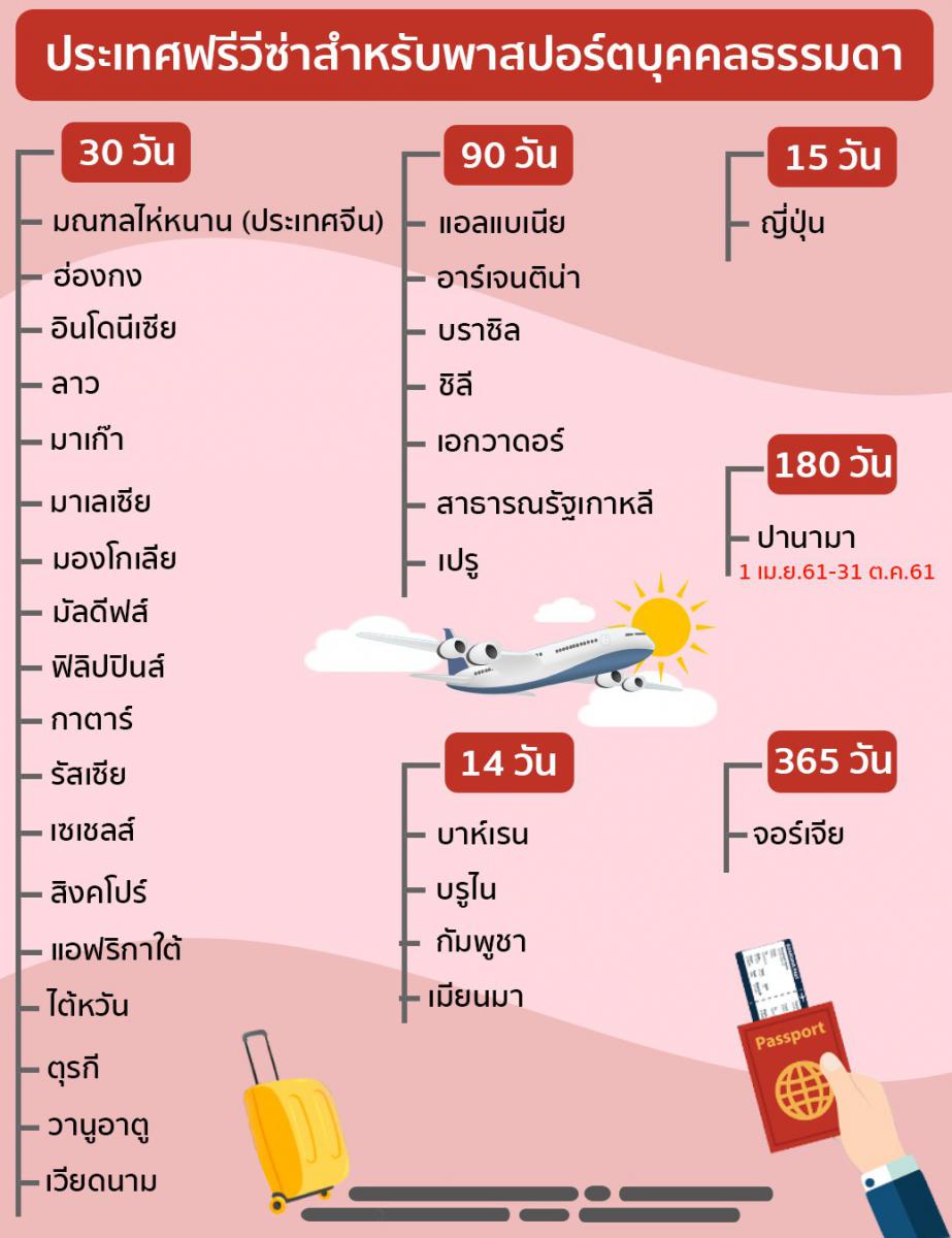 ผมสับสนนิดหน่อยกับประเทศที่ไม่ต้องขอวีซ่าครับ - Pantip