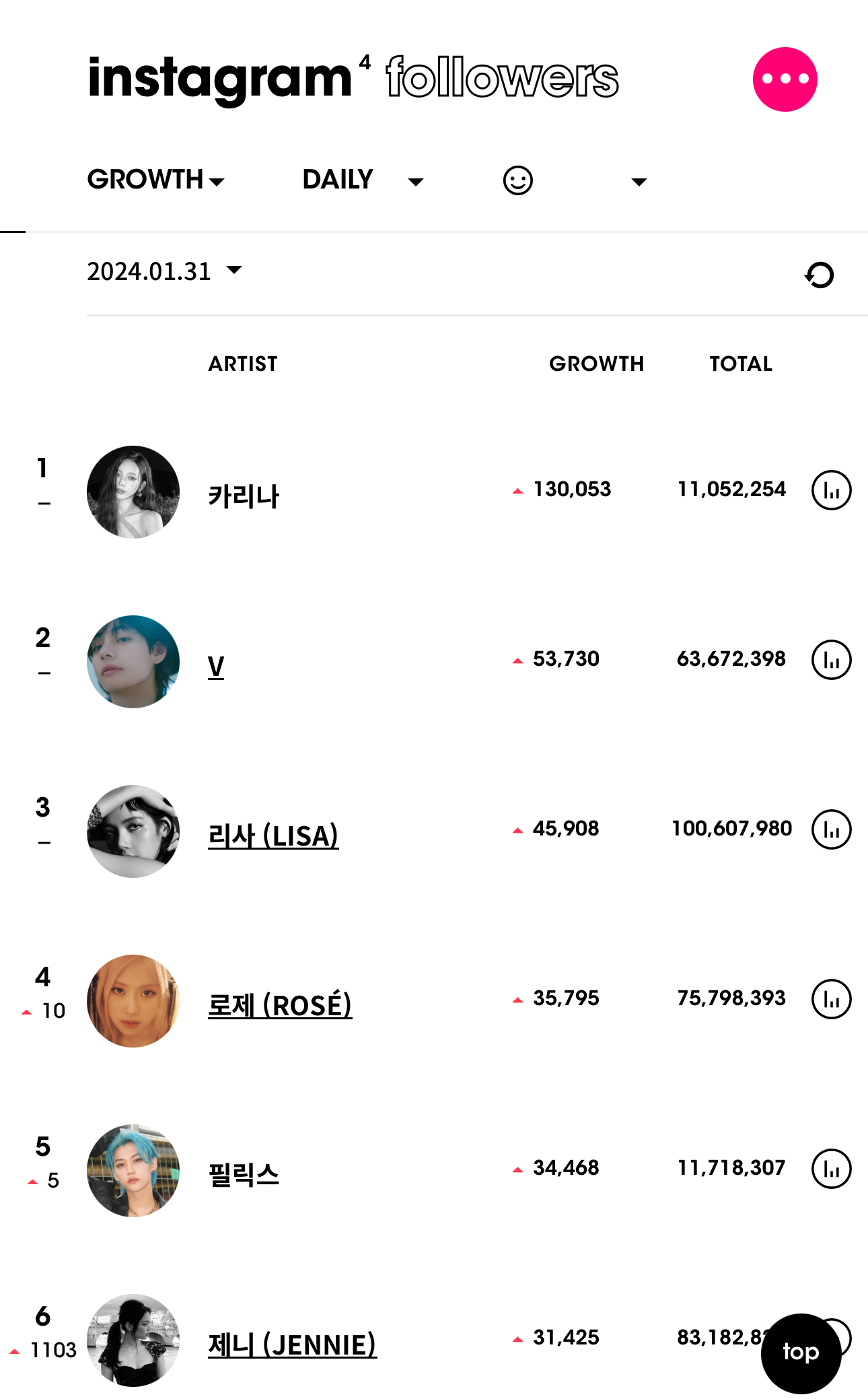 Most followed KPop artists on Instagram in January 2024 Pantip