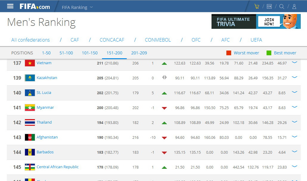 FIFA Ranking ของไทยปัจจุบันล่าสุดอยู่ที่ 142 - Pantip