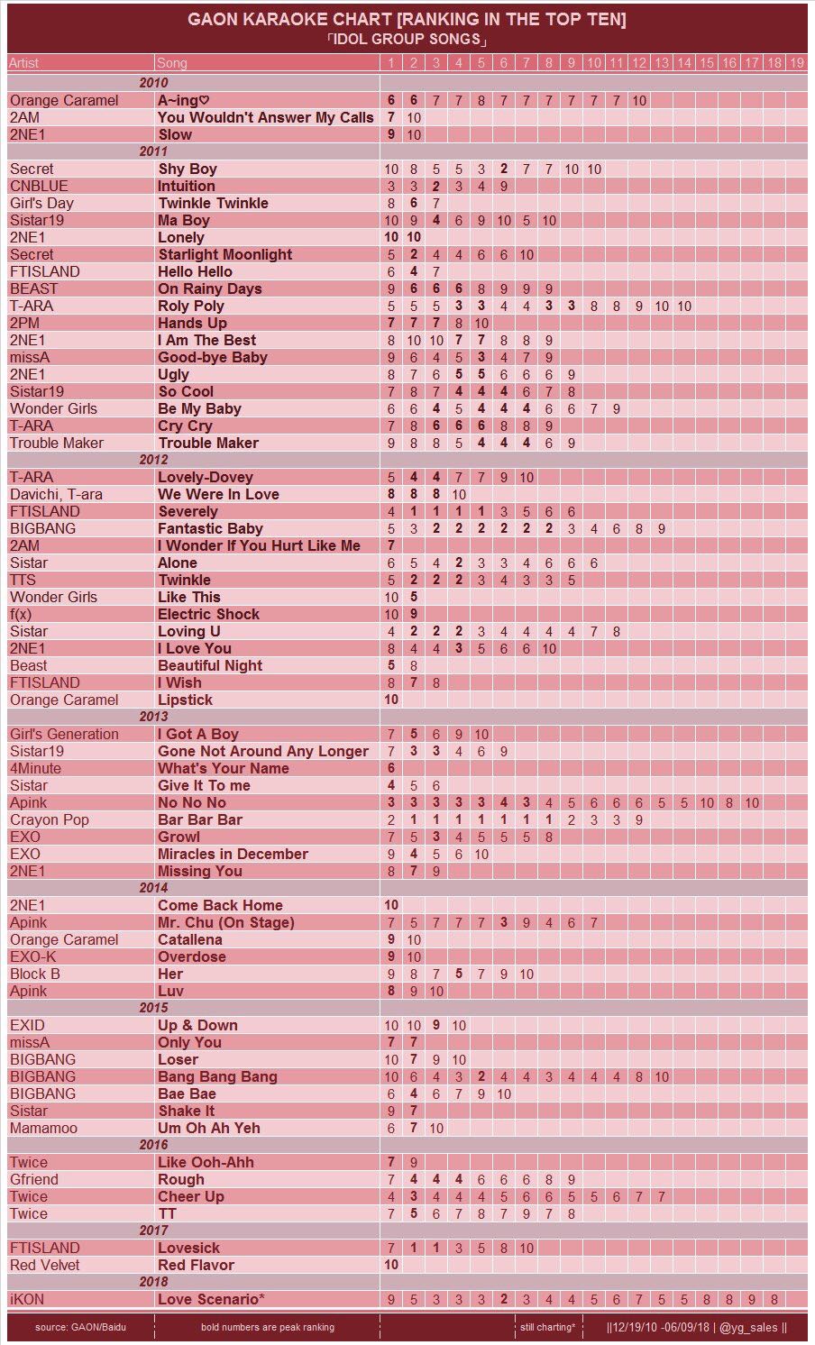 [K-POP] เพลงจากวงไอดอลที่ติด Top 10 GAON Karaoke Chart 2010-2018 - Pantip