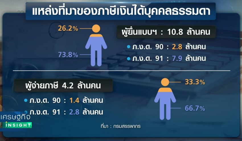 ภาษีเงินได้บุคคลธรรมดา เพิ่มรายได้รัฐ ลดเหลื่อมล้ำ Pantip