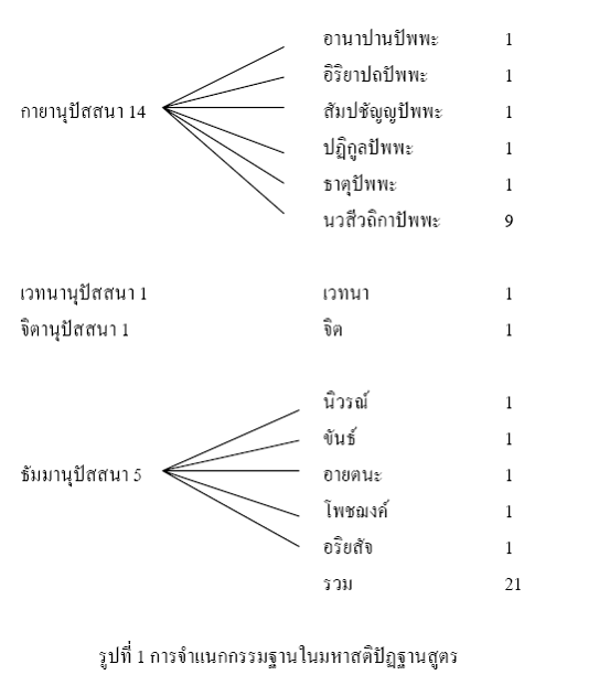 สติปัฏฐาน4 กับ อานาปานสติ ต่างกันอย่างไร - Pantip