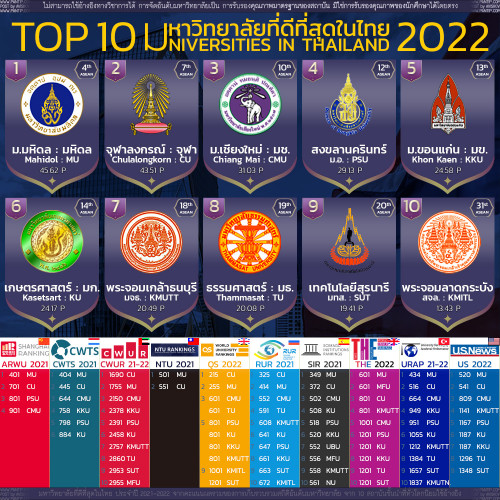 มหาวิทยาลัยที่ดีที่สุดในไทย 2022 - Pantip