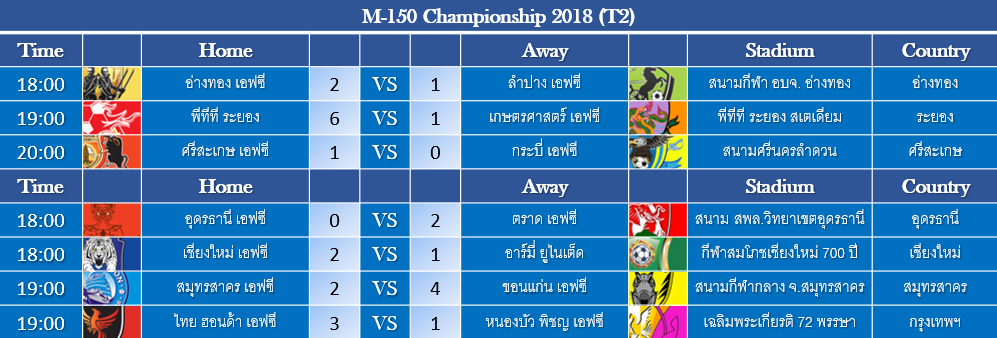 à¸ªà¸£ à¸›à¸œà¸¥à¸Ÿ à¸•à¸šà¸­à¸¥ à¹„à¸—à¸¢à¸¥ à¸ T2 T3 T4 2018 à¸›à¸£à¸°à¸ˆà¸³à¸§ à¸™à¸­à¸²à¸— à¸•à¸¢ à¸— 12 à¸ª à¸‡à¸«à¸²à¸„à¸¡ 2561 à¸žà¸£ à¸­à¸¡à¸•à¸²à¸£à¸²à¸‡à¸„à¸°à¹à¸™à¸™ Pantip