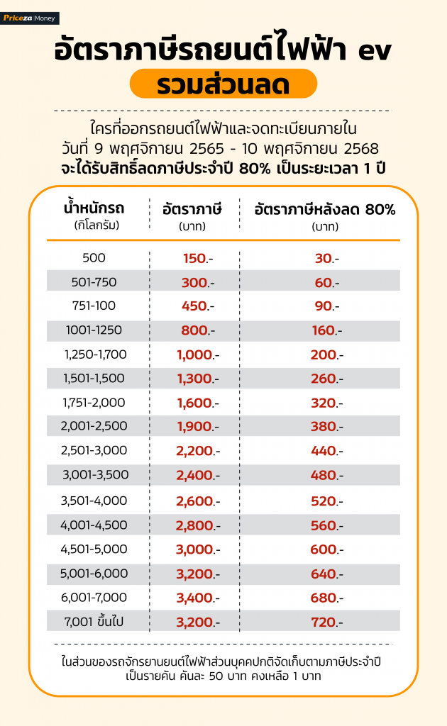 ภาษีรถยนต์ไฟฟ้า Ev ราคาเท่าไหร่? - Pantip