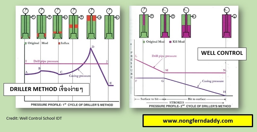 Well Control Principles Well Control ตอน Driller Method - Pantip