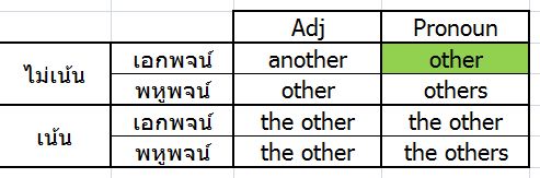ถามการใช้ Other Another The Other(S) แบบเป็น Adj กับ Pronoun ครับ - Pantip