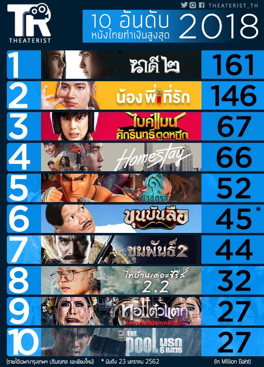 10 อันดับหนังไทยทำเงินสูงสุดประจำปี 2561 นาคี2ควงน้องพี่ที่รักทะลุ100ล้านบาท Pantip 