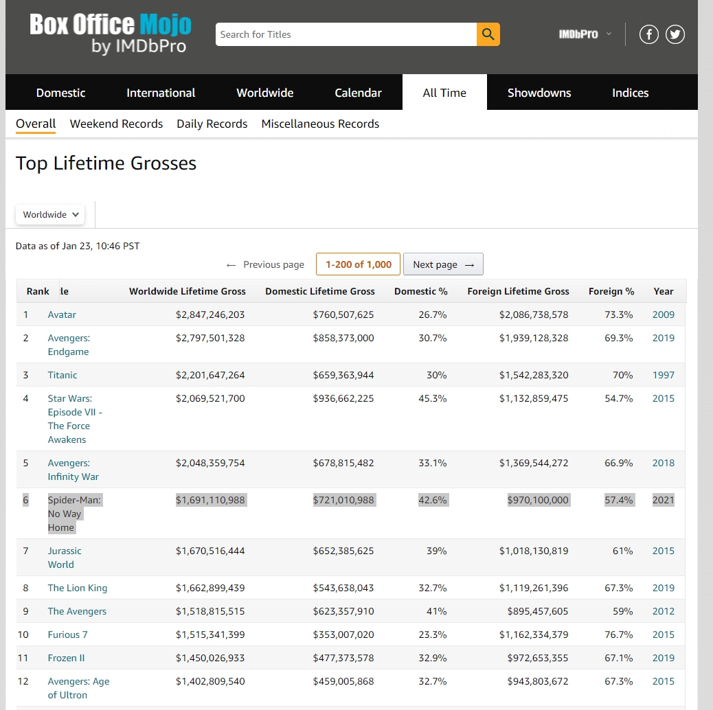 Spider-Man: No Way Home - Box Office Mojo