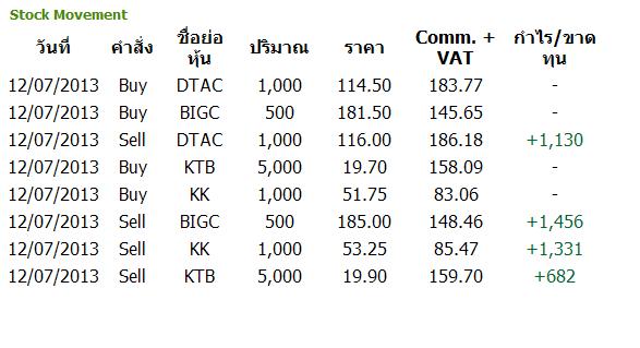 ลองเล่นหุ้นพอร์ตจำลองครั้งแรกครับ - Pantip