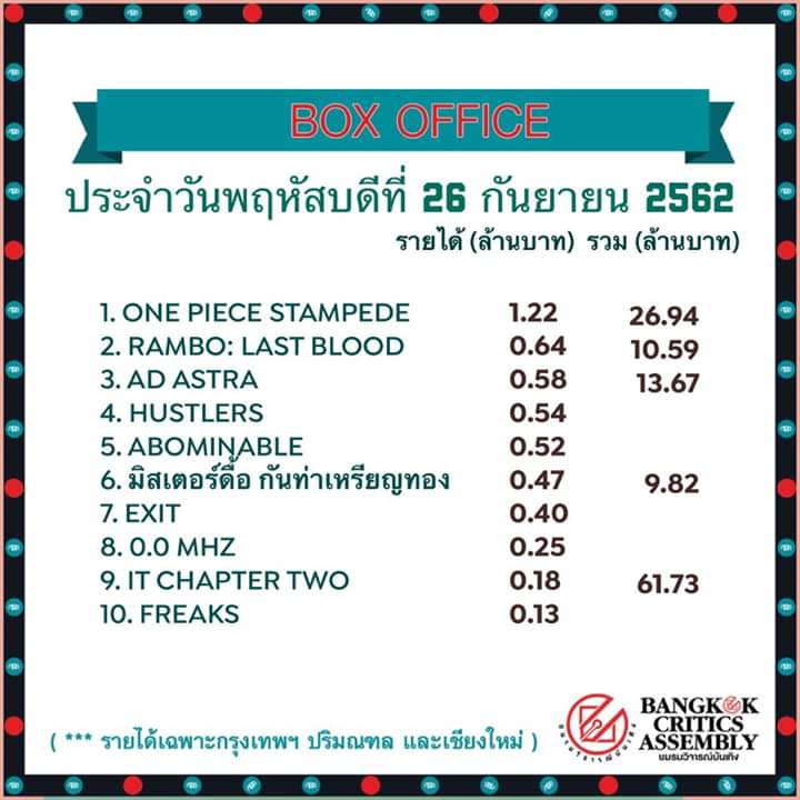ขอบสหนัง - #KHOBSANUNGNEWS ถือได้ว่าเปิดได้งดงามมากๆ กับ One Piece Stampede  ที่สามารถเปิดตัวรายได้วันแรกในไทยได้สูงมากถึง 5.38 ล้านบาท  ขึ้นหนังทำเงินอันดับหนึ่งในไทย ณ ตอนนี้ เอาชนะ ทั้ง RAMBO และ Ad astra  ได้อย่างสวยงาม . ซึ่งตัวเลขนี้เป็นตัวเลขรายได้