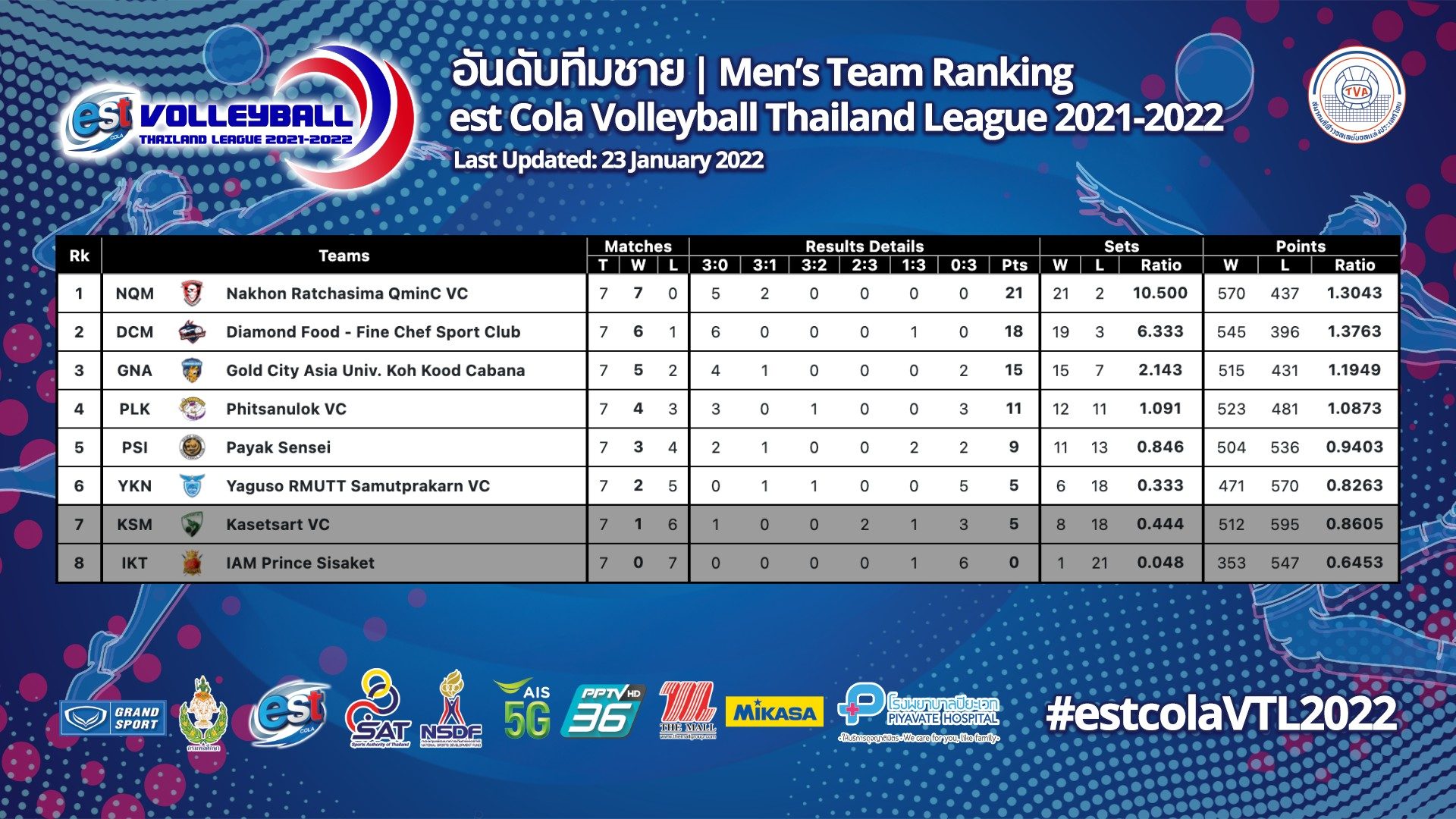 ตารางแข่งขันวอลเลย์บอลไทยแลนด์ลีก 2021-2022 [เลกที่ 2] - Pantip